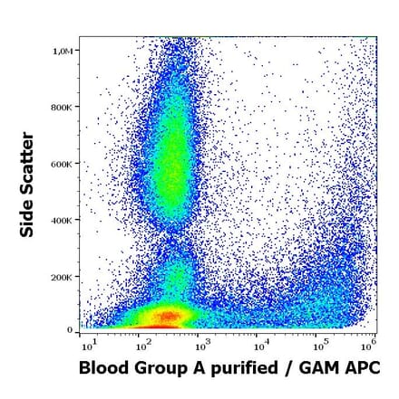 Flow Cytometry - Anti-Blood Group A Antibody [HE-195] (A254420) - Antibodies.com