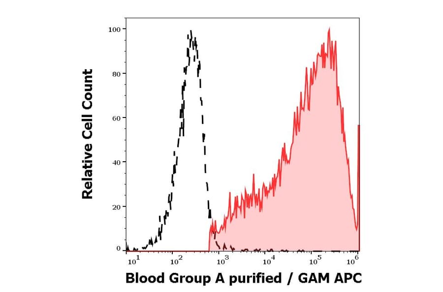 Flow Cytometry - Anti-Blood Group A Antibody [HE-195] (A254421) - Antibodies.com