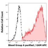 Flow Cytometry - Anti-Blood Group A Antibody [HE-195] (A254421) - Antibodies.com