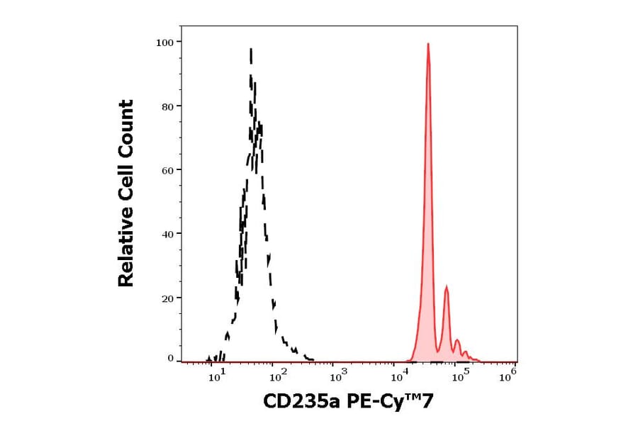 Flow Cytometry - Anti-Glycophorin A Antibody [JC159] (PE-Cyanine 7) (A254422) - Antibodies.com