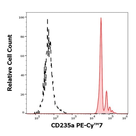 Flow Cytometry - Anti-Glycophorin A Antibody [JC159] (PE-Cyanine 7) (A254422) - Antibodies.com
