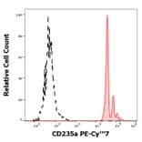 Flow Cytometry - Anti-Glycophorin A Antibody [JC159] (PE-Cyanine 7) (A254422) - Antibodies.com