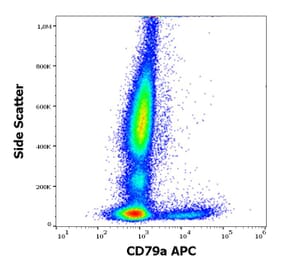 Flow Cytometry - Anti-CD79a Antibody [ZL7.4] (APC) (A254422) - Antibodies.com