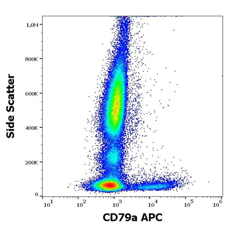 Flow Cytometry - Anti-CD79a Antibody [ZL7.4] (APC) (A254422) - Antibodies.com