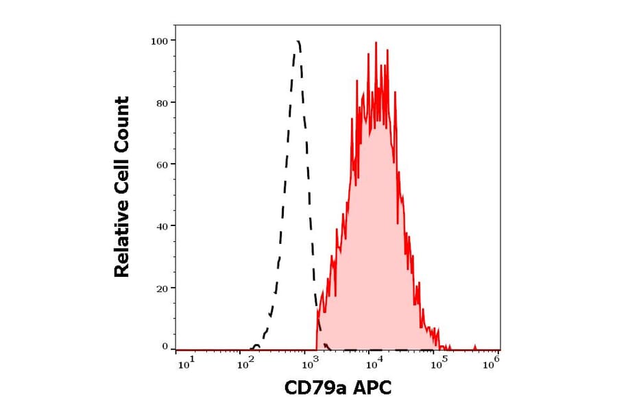 Flow Cytometry - Anti-CD79a Antibody [ZL7.4] (APC) (A254423) - Antibodies.com