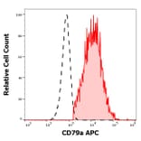 Flow Cytometry - Anti-CD79a Antibody [ZL7.4] (APC) (A254423) - Antibodies.com