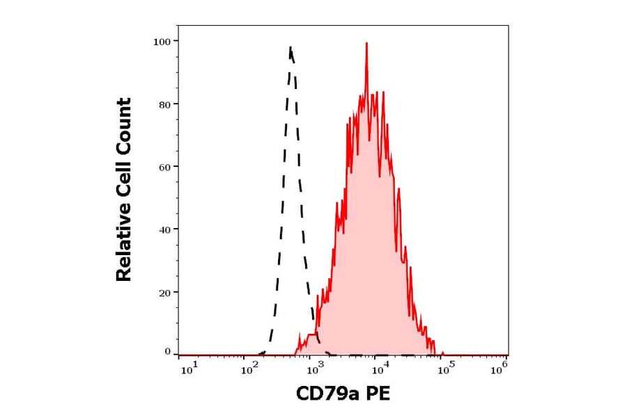 Flow Cytometry - Anti-CD79a Antibody [ZL7.4] (PE) (A254424) - Antibodies.com