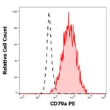 Flow Cytometry - Anti-CD79a Antibody [ZL7.4] (PE) (A254424) - Antibodies.com