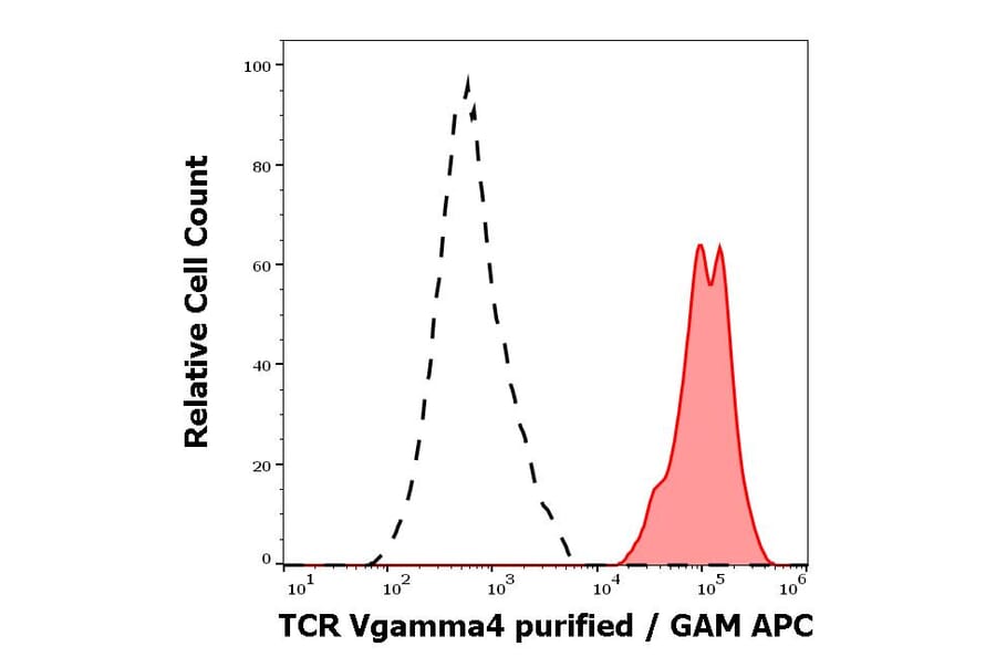 Flow Cytometry - Anti-TCR V gamma 4 Antibody [4A11.904] (A254425) - Antibodies.com