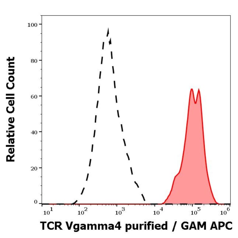 Flow Cytometry - Anti-TCR V gamma 4 Antibody [4A11.904] (A254425) - Antibodies.com