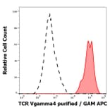 Flow Cytometry - Anti-TCR V gamma 4 Antibody [4A11.904] (A254425) - Antibodies.com