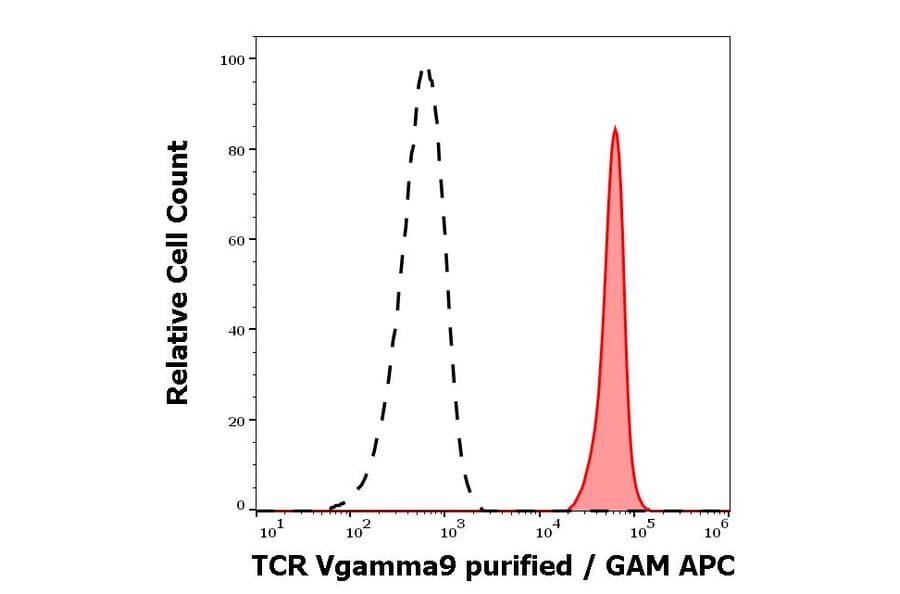 Flow Cytometry - Anti-TCR V gamma 9 Antibody [B3] (A254426) - Antibodies.com