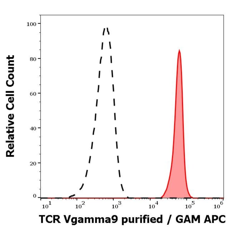 Flow Cytometry - Anti-TCR V gamma 9 Antibody [B3] (A254426) - Antibodies.com