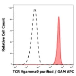 Flow Cytometry - Anti-TCR V gamma 9 Antibody [B3] (A254426) - Antibodies.com