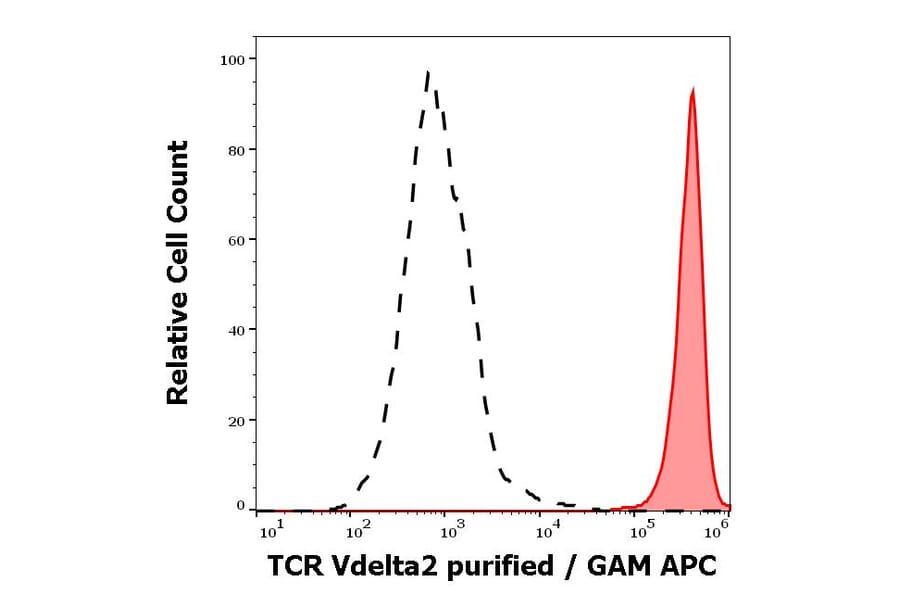 Flow Cytometry - Anti-TCR V delta 2 Antibody [B6] (A254427) - Antibodies.com