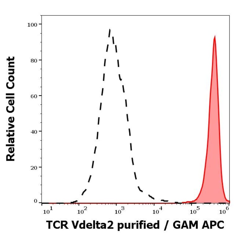 Flow Cytometry - Anti-TCR V delta 2 Antibody [B6] (A254427) - Antibodies.com