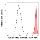 Flow Cytometry - Anti-TCR V delta 2 Antibody [B6] (A254427) - Antibodies.com
