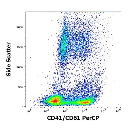 Flow Cytometry - Anti-PAC-1 Antibody [PAC-1] (PerCP) (A254427) - Antibodies.com