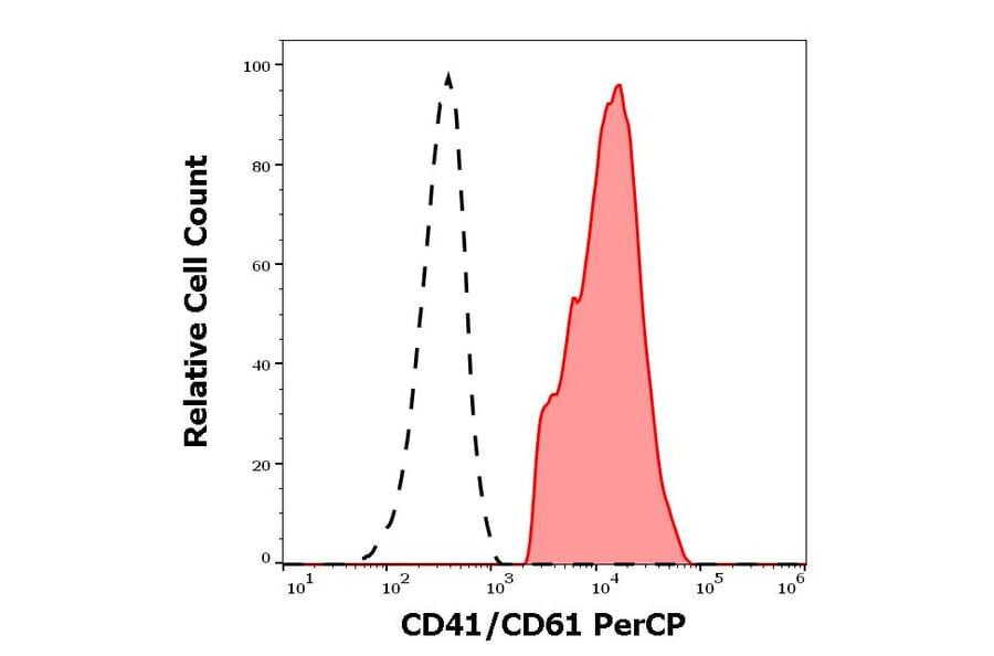 Flow Cytometry - Anti-PAC-1 Antibody [PAC-1] (PerCP) (A254428) - Antibodies.com