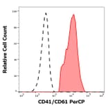 Flow Cytometry - Anti-PAC-1 Antibody [PAC-1] (PerCP) (A254428) - Antibodies.com
