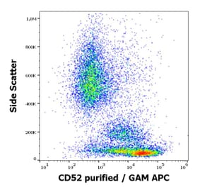 Flow Cytometry - Anti-CD52 Antibody [4C8] (A254428) - Antibodies.com