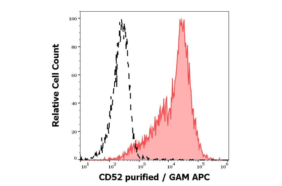 Flow Cytometry - Anti-CD52 Antibody [4C8] (A254429) - Antibodies.com