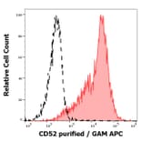 Flow Cytometry - Anti-CD52 Antibody [4C8] (A254429) - Antibodies.com