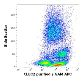 Flow Cytometry - Anti-CLEC2 Antibody [AYP1] (A254429) - Antibodies.com