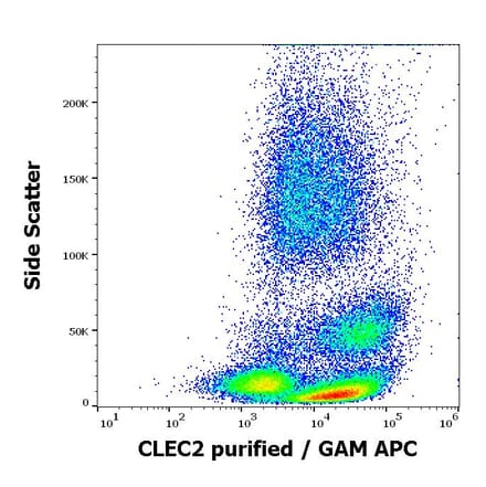 Flow Cytometry - Anti-CLEC2 Antibody [AYP1] (A254429) - Antibodies.com