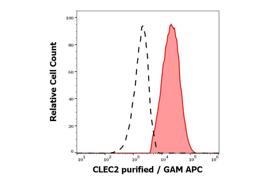 Flow Cytometry - Anti-CLEC2 Antibody [AYP1] (A254430) - Antibodies.com