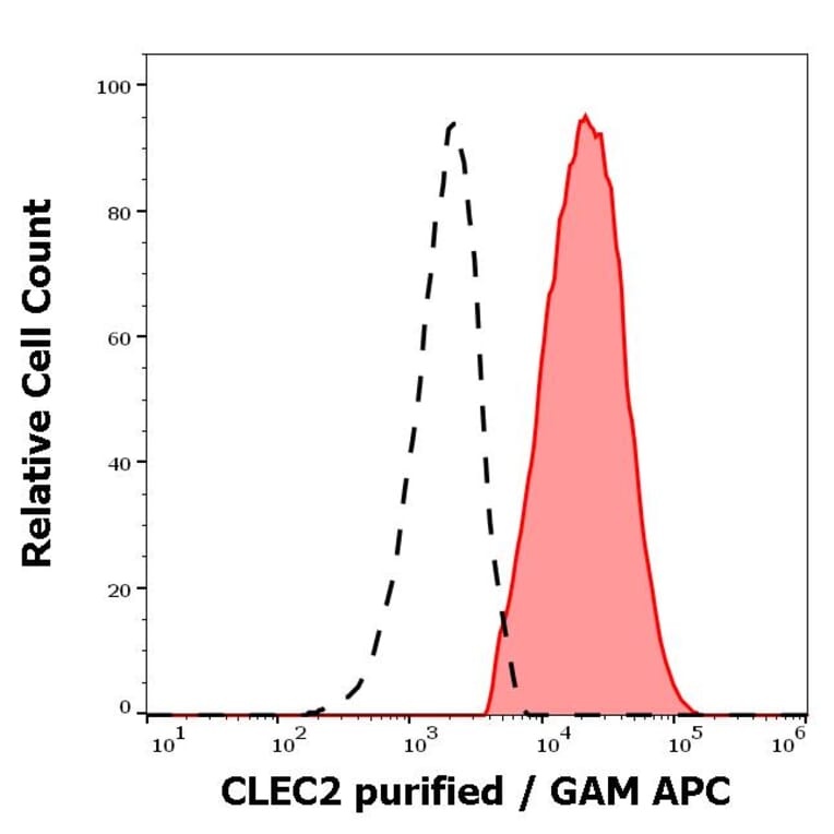 Flow Cytometry - Anti-CLEC2 Antibody [AYP1] (A254430) - Antibodies.com