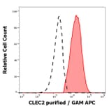 Flow Cytometry - Anti-CLEC2 Antibody [AYP1] (A254430) - Antibodies.com