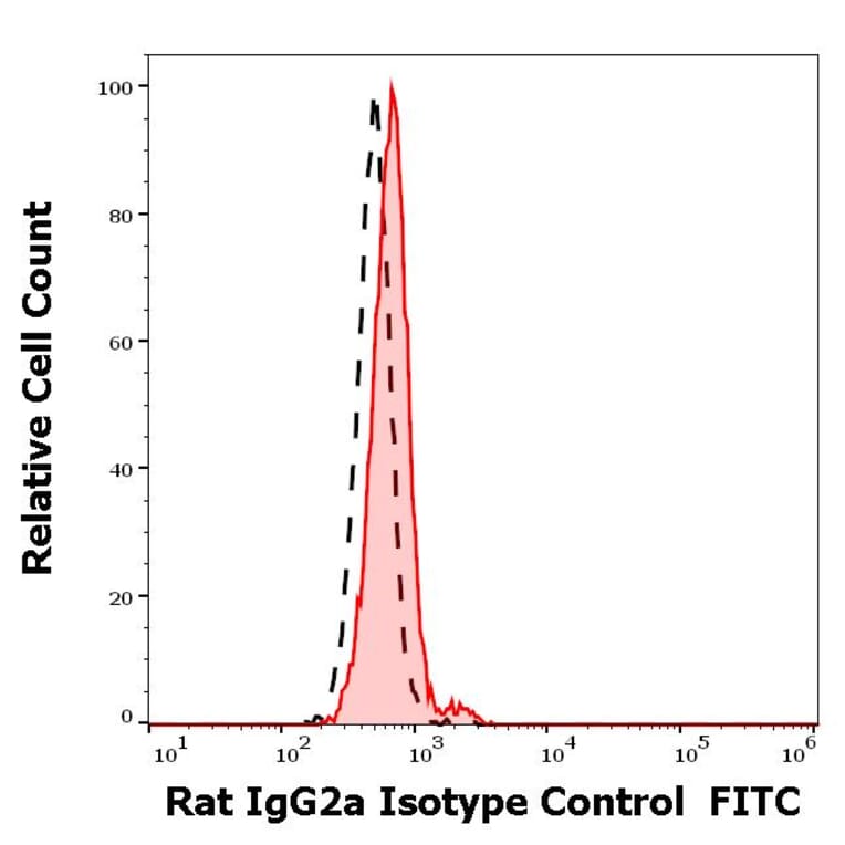 Flow Cytometry - Rat IgG2a [RTG2A1-1] (FITC) (A254431) - Antibodies.com