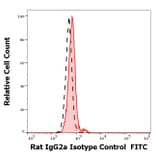Flow Cytometry - Rat IgG2a [RTG2A1-1] (FITC) (A254431) - Antibodies.com