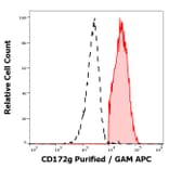 Flow Cytometry - Anti-CD172 gamma Antibody [OX-119] (A254435) - Antibodies.com