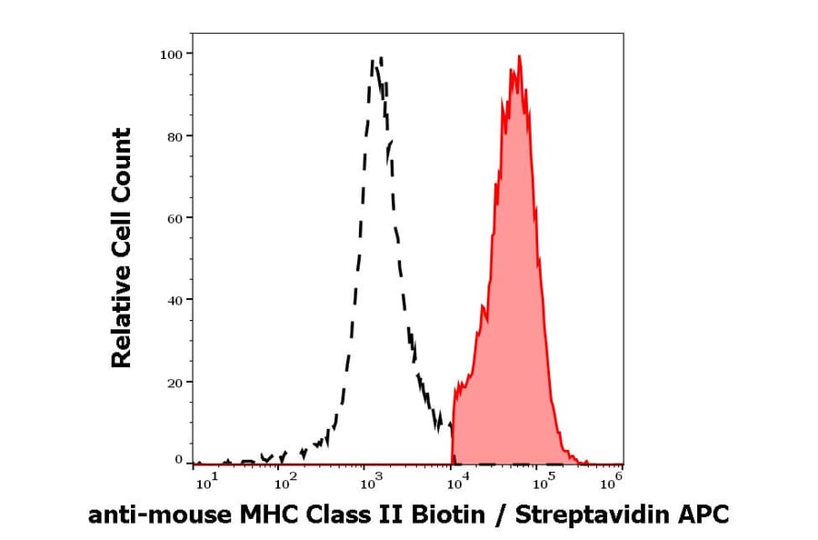 Flow Cytometry - Anti-MHC Class II Antibody [M5/114] (Biotin) (A254437)