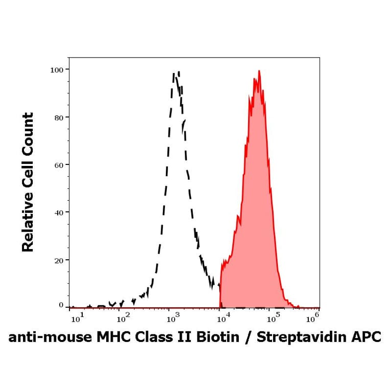 Flow Cytometry - Anti-MHC Class II Antibody [M5/114] (Biotin) (A254437)