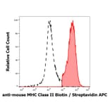 Flow Cytometry - Anti-MHC Class II Antibody [M5/114] (Biotin) (A254437)