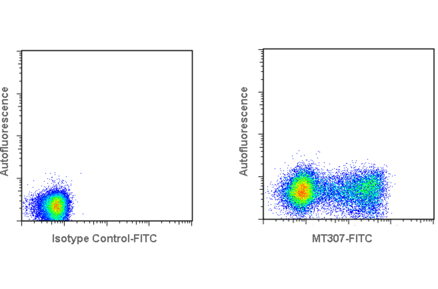 Flow Cytometry - Anti-Interferon gamma Antibody [MT307] (FITC) (A269793) - Antibodies.com