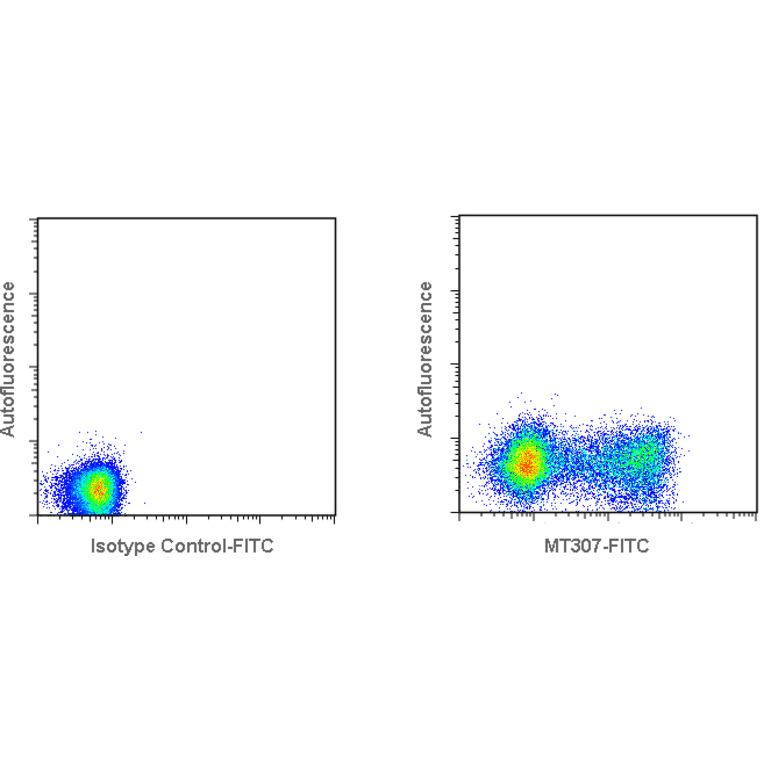 Flow Cytometry - Anti-Interferon gamma Antibody [MT307] (FITC) (A269793) - Antibodies.com
