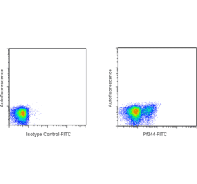 Flow Cytometry - Anti-Interferon gamma Antibody [MT307] (FITC) (A269800) - Antibodies.com