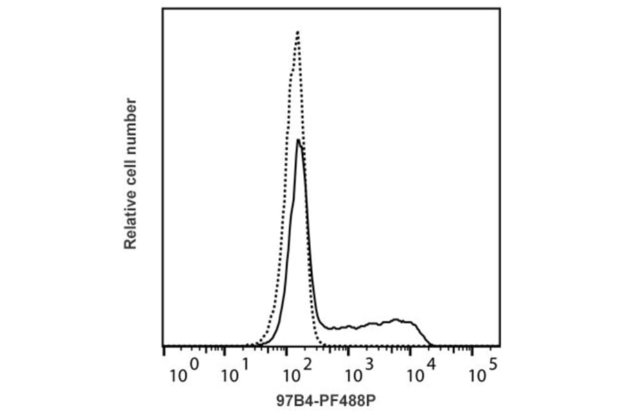 Flow Cytometry - Mouse IgG2a Isotype Control [97B4] (PF488P) (A269804) - Antibodies.com