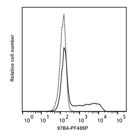 Flow Cytometry - Mouse IgG2a Isotype Control [97B4] (PF488P) (A269804) - Antibodies.com