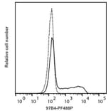 Flow Cytometry - Mouse IgG2a Isotype Control [97B4] (PF488P) (A269804) - Antibodies.com
