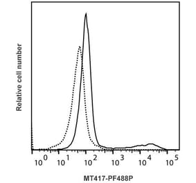 Flow Cytometry - Anti-Interferon gamma Antibody [MTF14] (PF488P) (A269805) - Antibodies.com