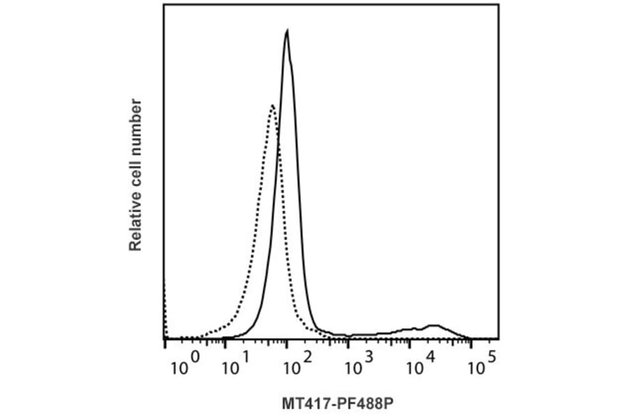 Flow Cytometry - Anti-Interferon gamma Antibody [MTF14] (PF488P) (A269805) - Antibodies.com
