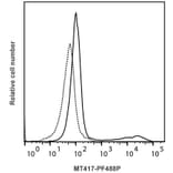 Flow Cytometry - Anti-Interferon gamma Antibody [MTF14] (PF488P) (A269805) - Antibodies.com