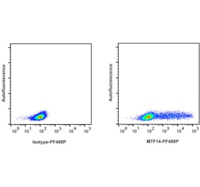 Flow Cytometry - Anti-Interferon gamma Antibody [MTF14] (PF488P) (A269806) - Antibodies.com