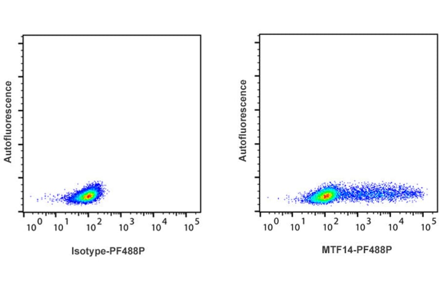Flow Cytometry - Anti-Interferon gamma Antibody [MTF14] (PF488P) (A269806) - Antibodies.com