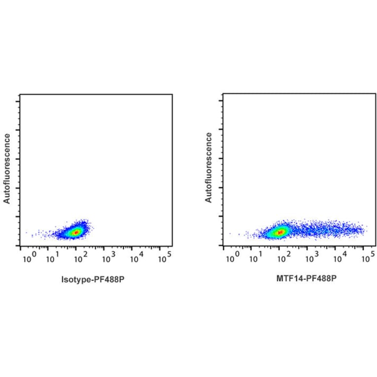 Flow Cytometry - Anti-Interferon gamma Antibody [MTF14] (PF488P) (A269806) - Antibodies.com